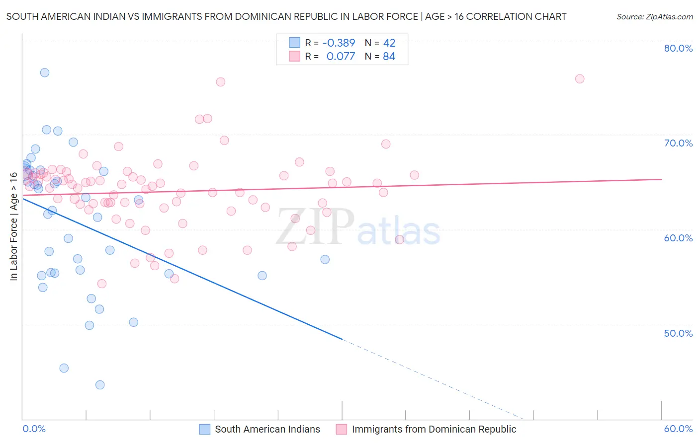 South American Indian vs Immigrants from Dominican Republic In Labor Force | Age > 16