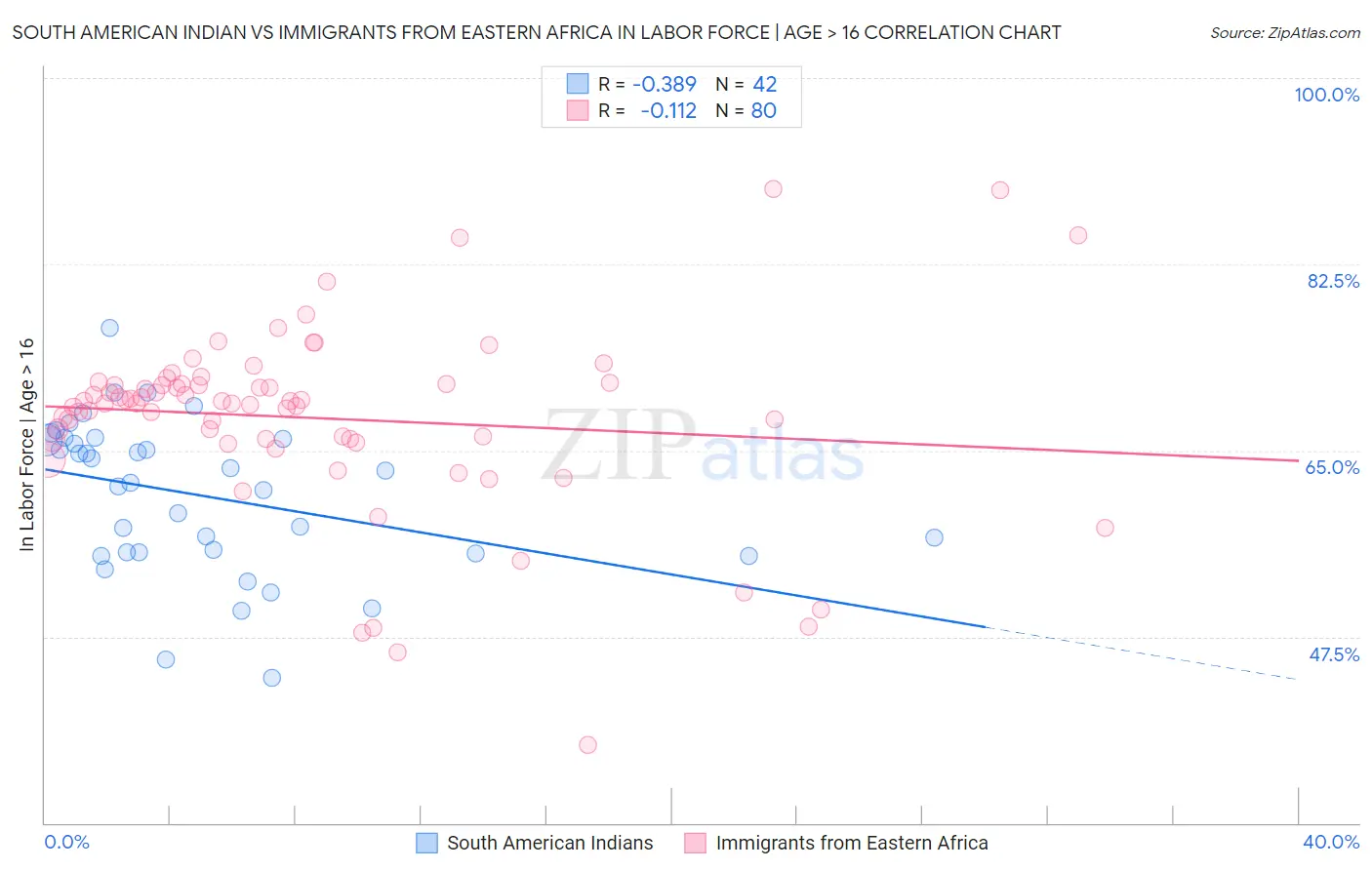 South American Indian vs Immigrants from Eastern Africa In Labor Force | Age > 16