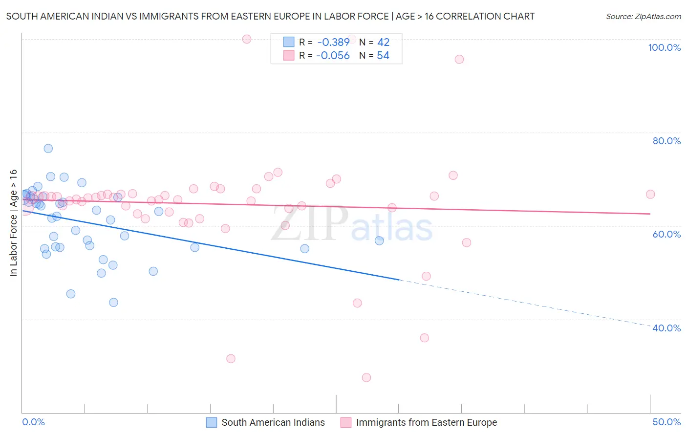 South American Indian vs Immigrants from Eastern Europe In Labor Force | Age > 16