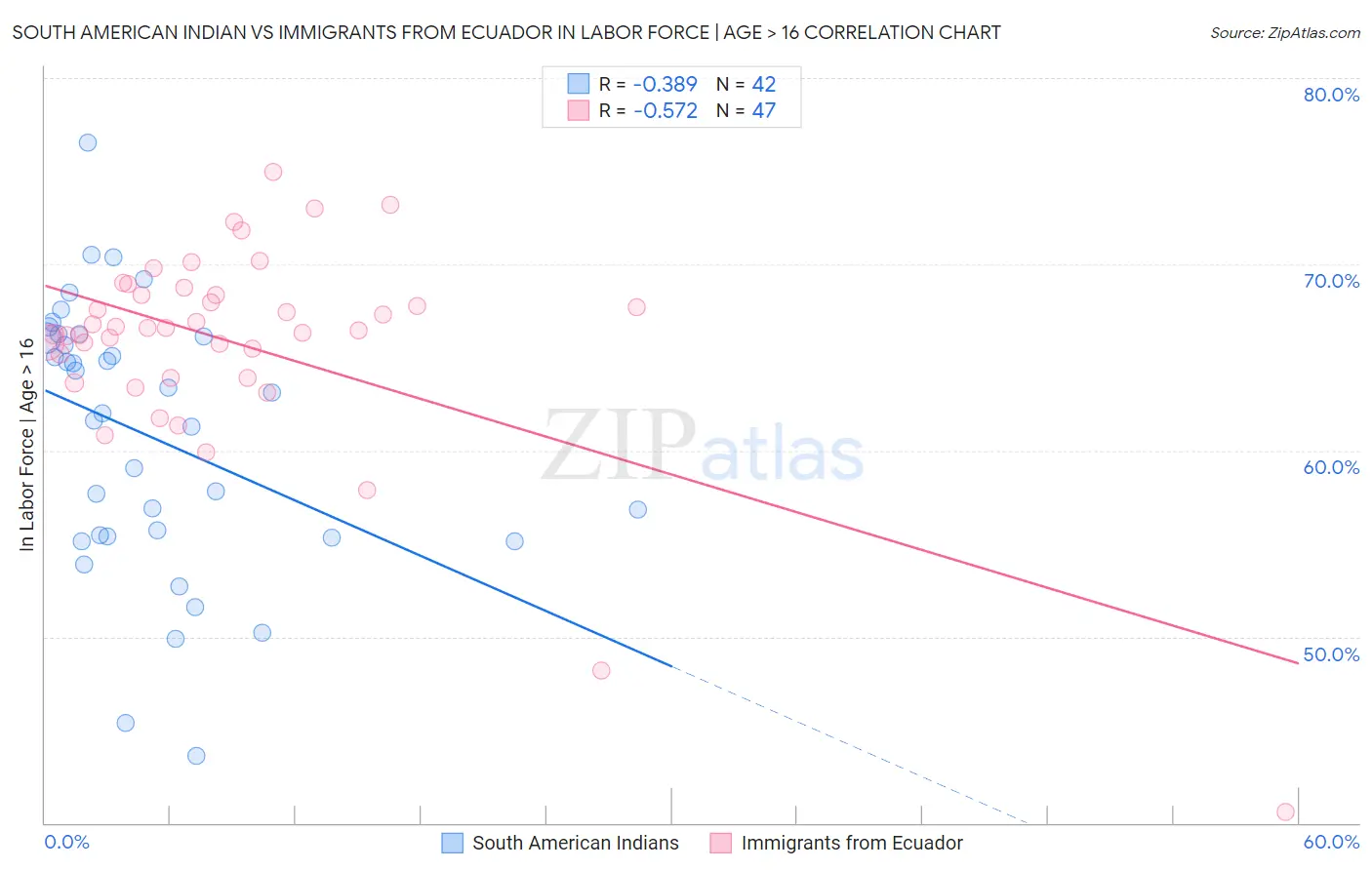 South American Indian vs Immigrants from Ecuador In Labor Force | Age > 16