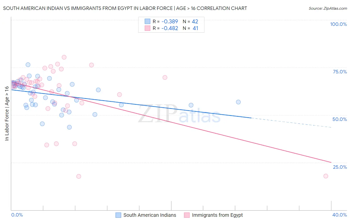 South American Indian vs Immigrants from Egypt In Labor Force | Age > 16
