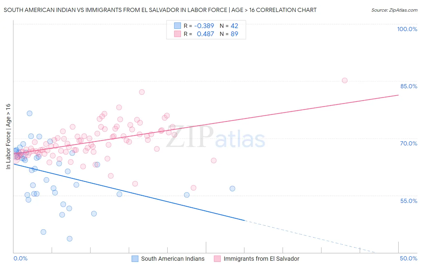 South American Indian vs Immigrants from El Salvador In Labor Force | Age > 16