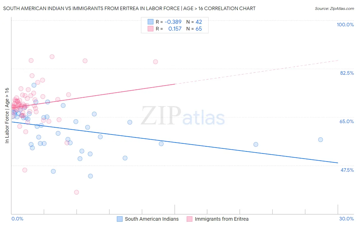 South American Indian vs Immigrants from Eritrea In Labor Force | Age > 16