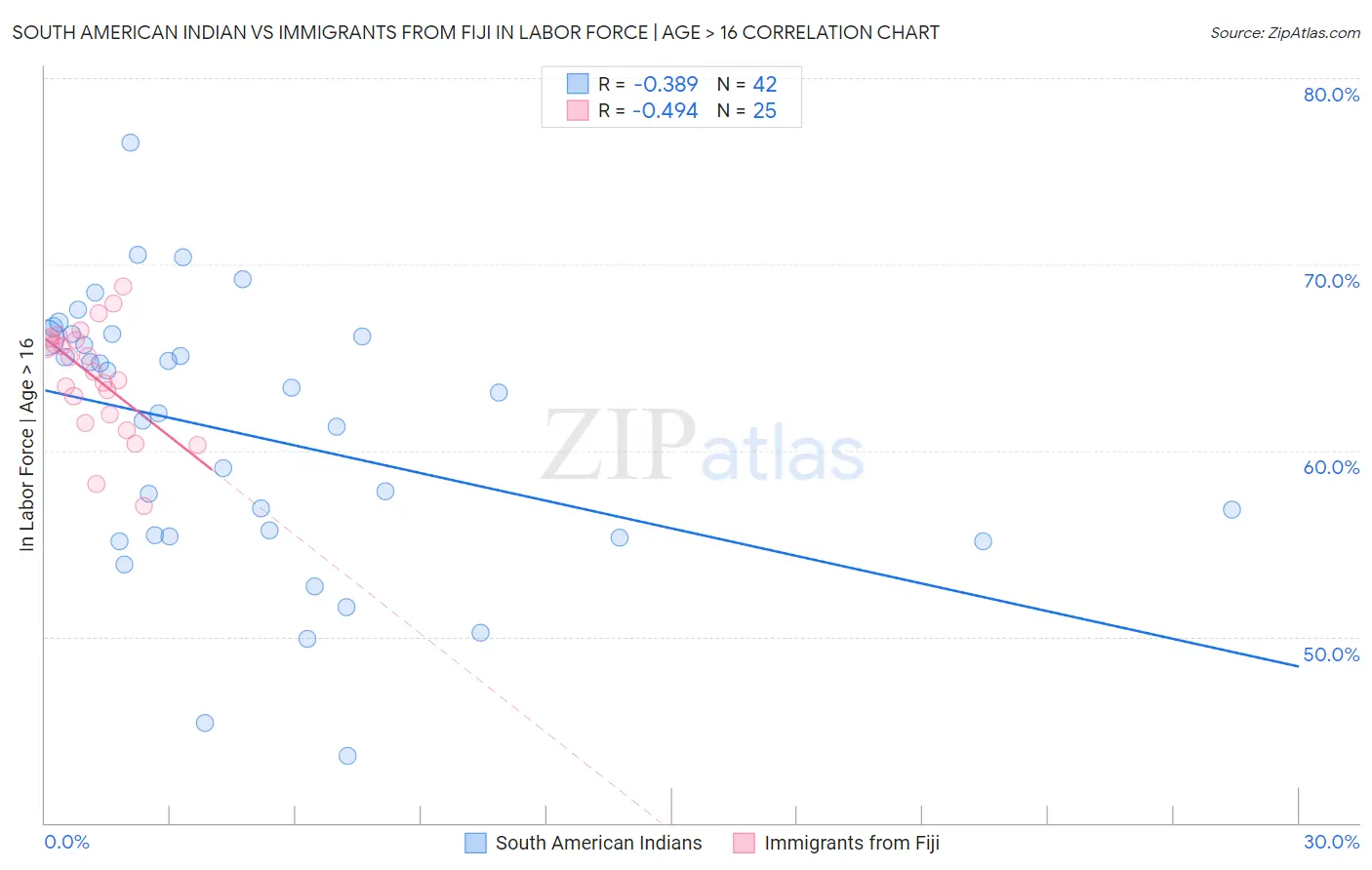 South American Indian vs Immigrants from Fiji In Labor Force | Age > 16