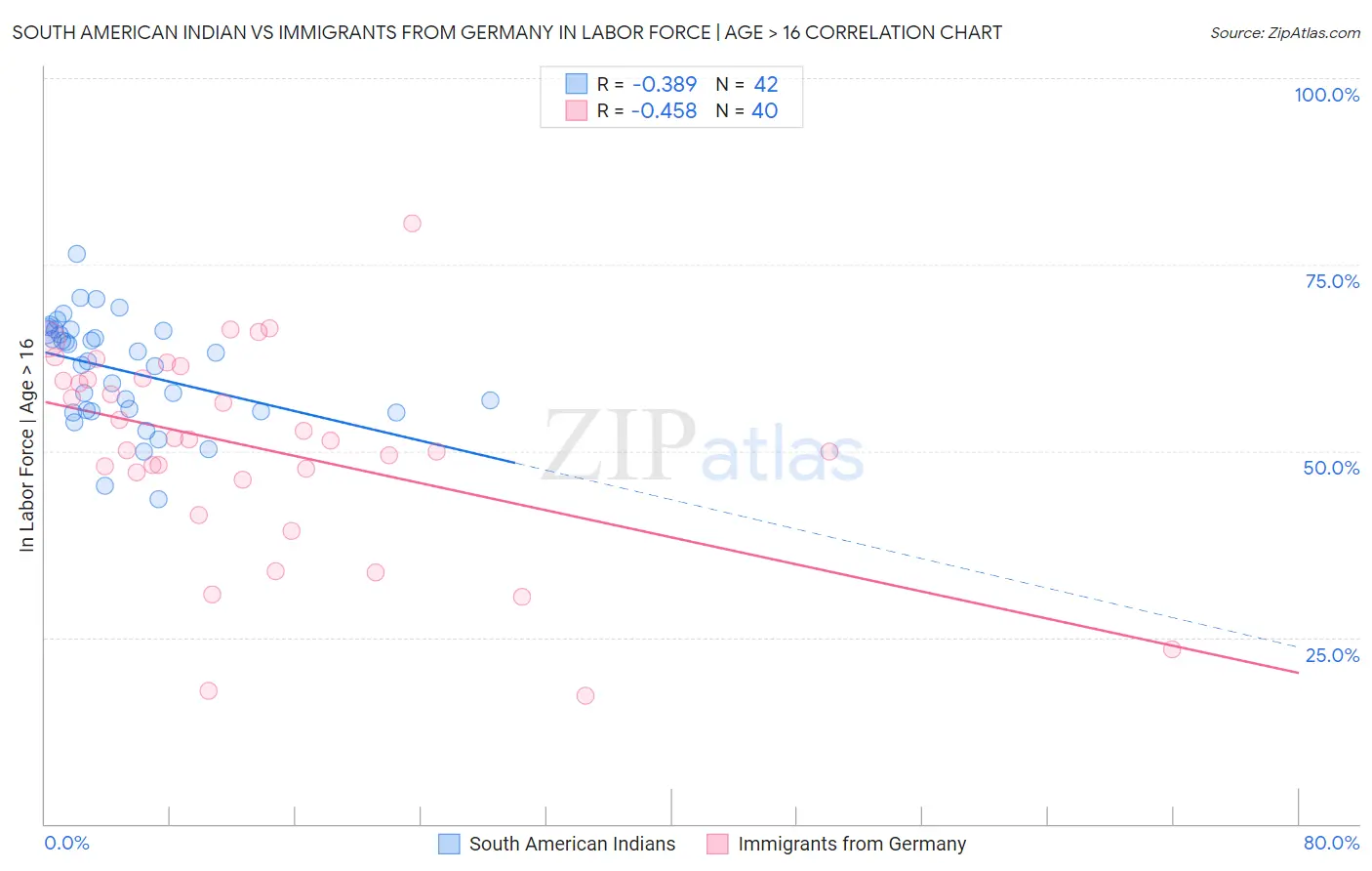 South American Indian vs Immigrants from Germany In Labor Force | Age > 16