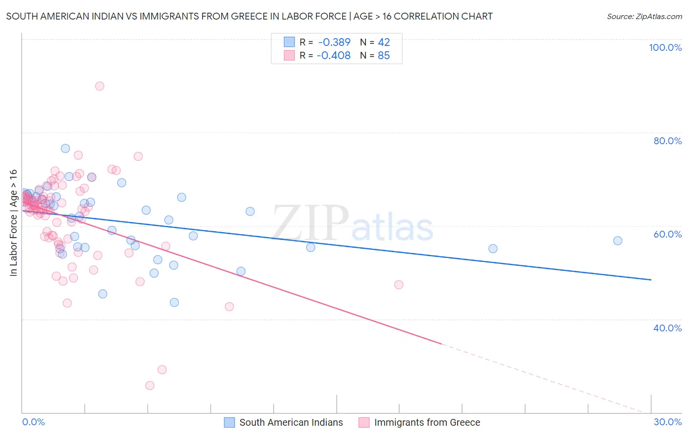 South American Indian vs Immigrants from Greece In Labor Force | Age > 16