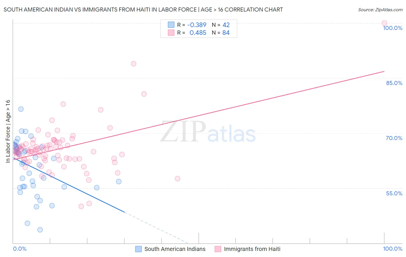 South American Indian vs Immigrants from Haiti In Labor Force | Age > 16