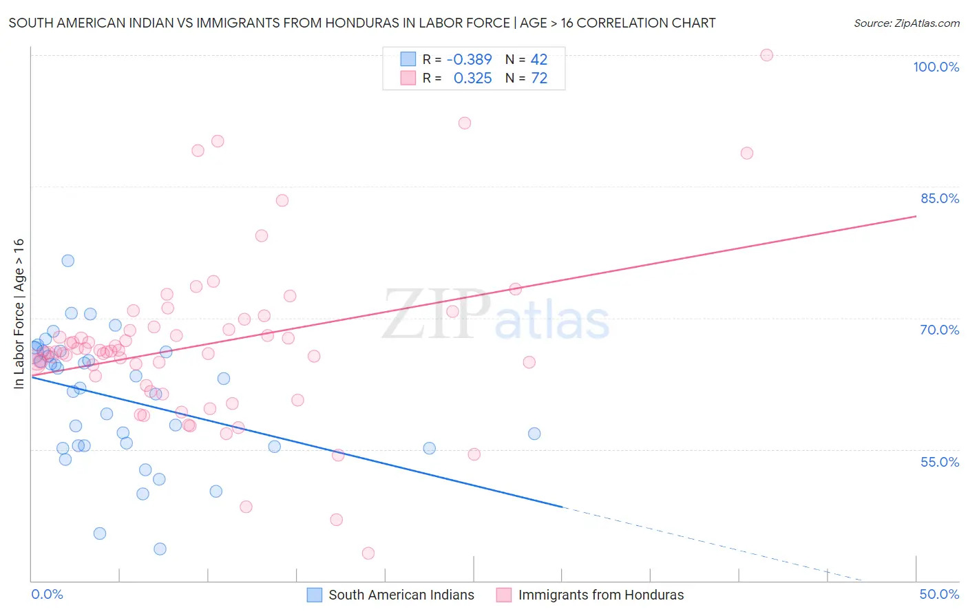 South American Indian vs Immigrants from Honduras In Labor Force | Age > 16