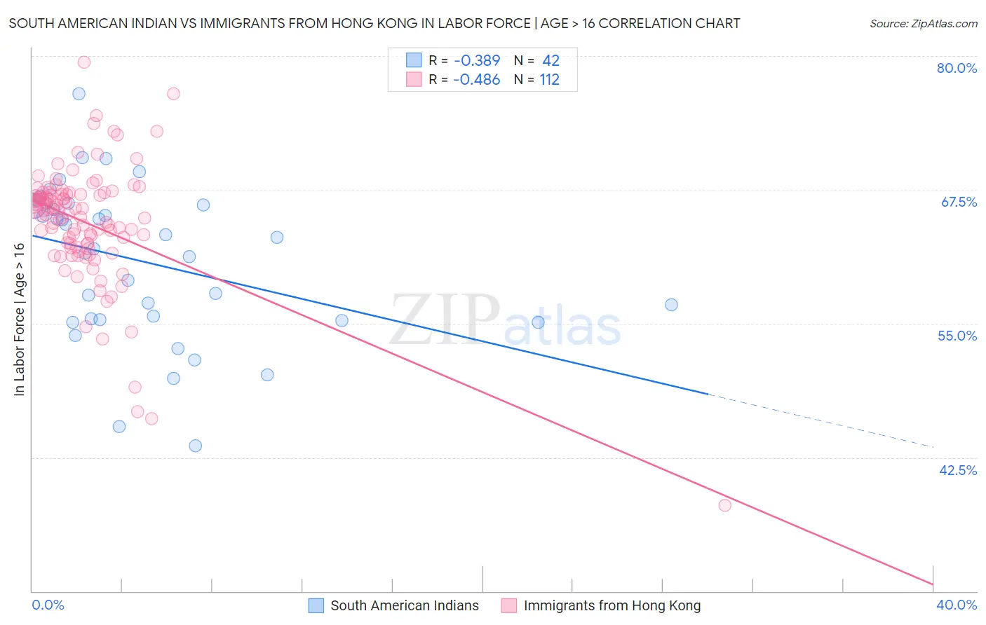 South American Indian vs Immigrants from Hong Kong In Labor Force | Age > 16