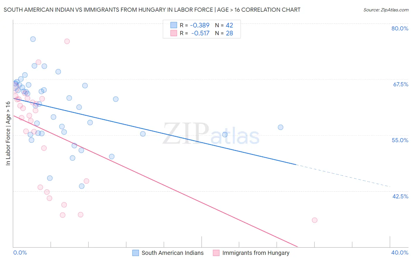 South American Indian vs Immigrants from Hungary In Labor Force | Age > 16