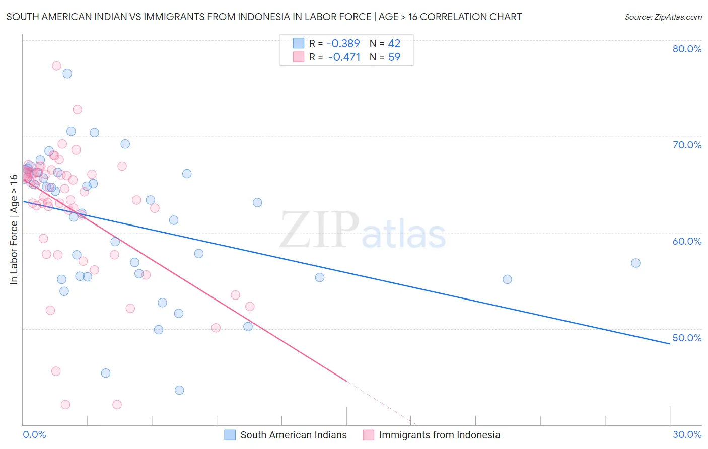 South American Indian vs Immigrants from Indonesia In Labor Force | Age > 16