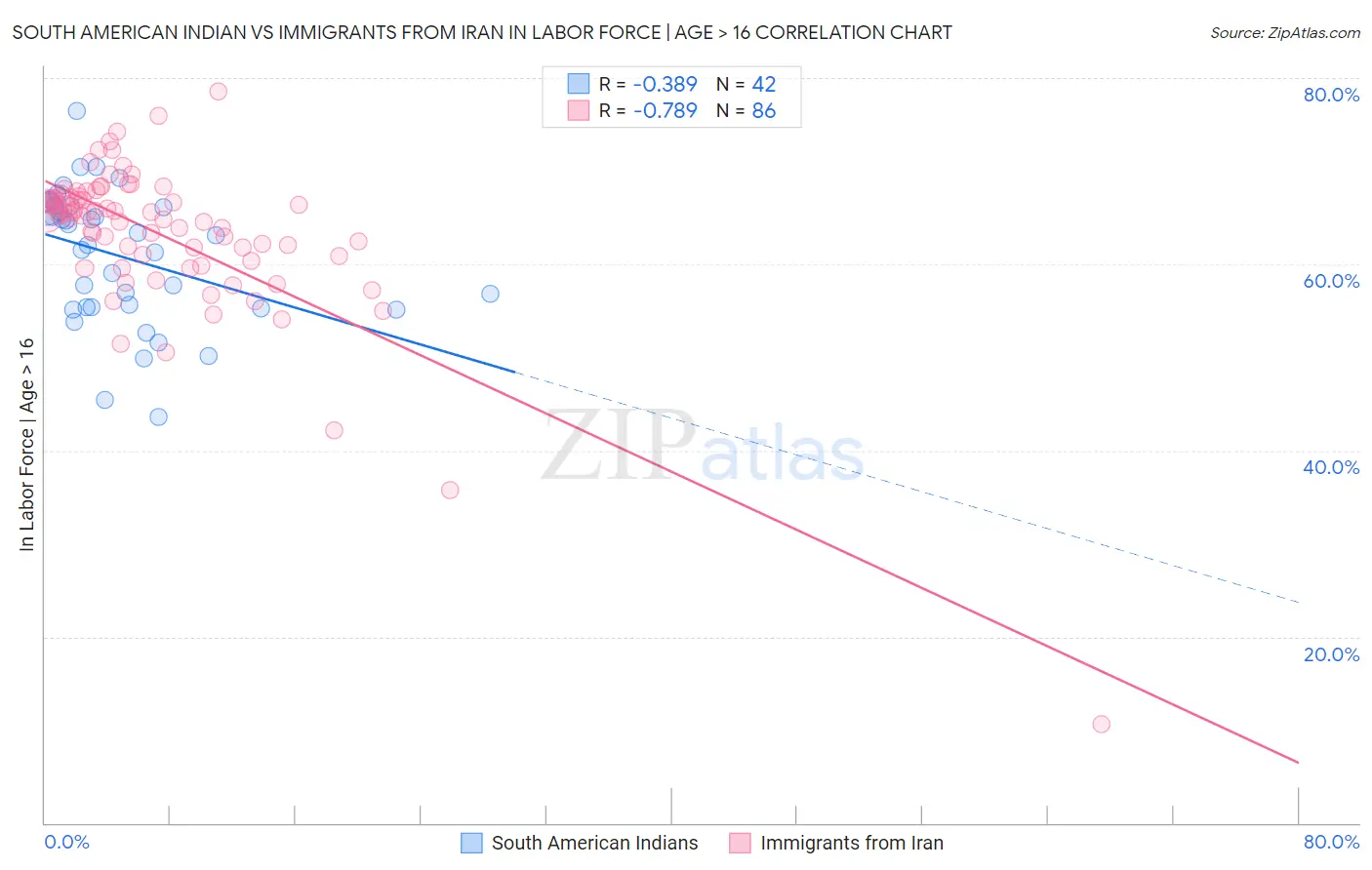 South American Indian vs Immigrants from Iran In Labor Force | Age > 16