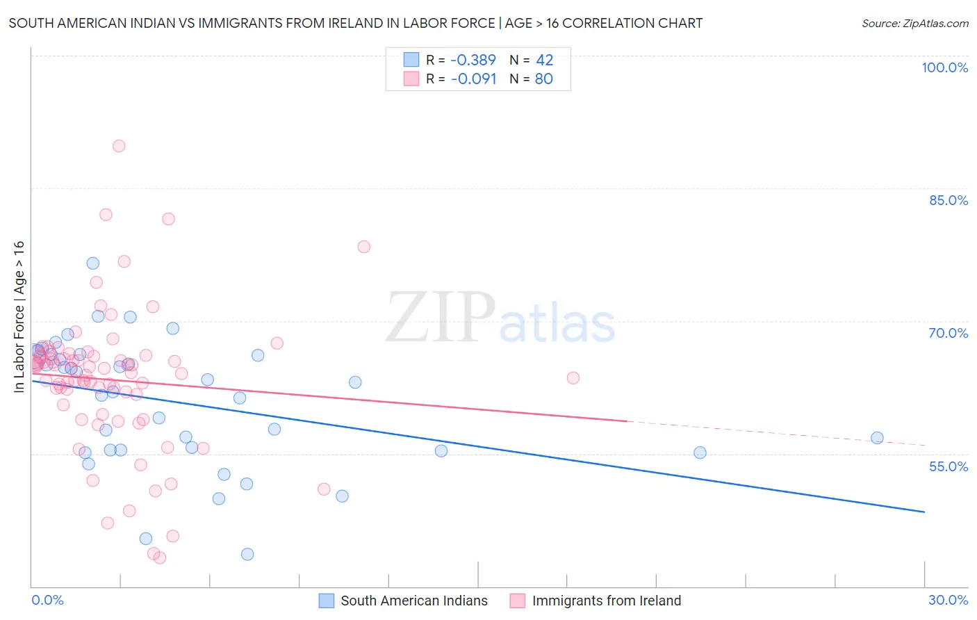 South American Indian vs Immigrants from Ireland In Labor Force | Age > 16