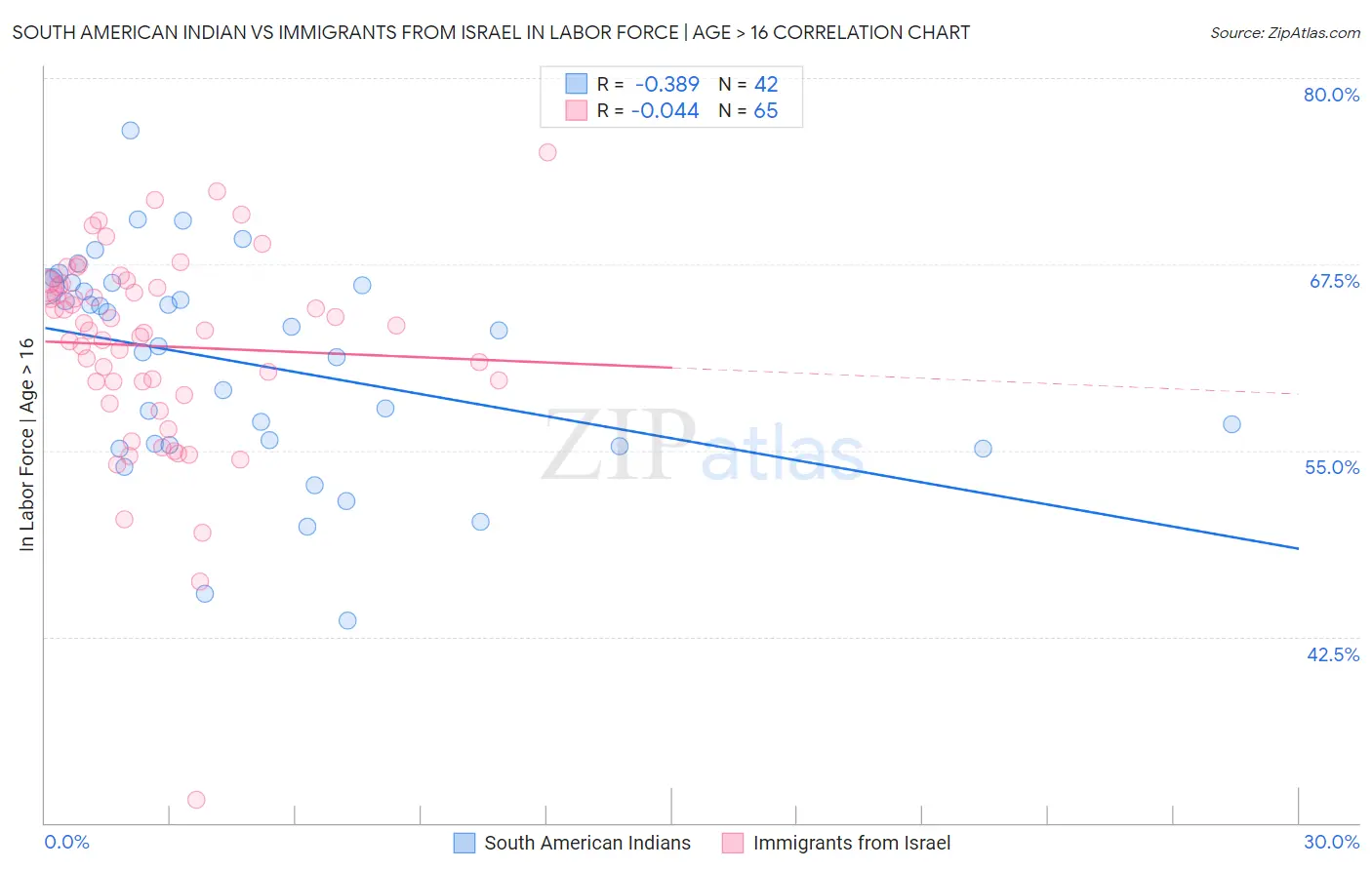 South American Indian vs Immigrants from Israel In Labor Force | Age > 16