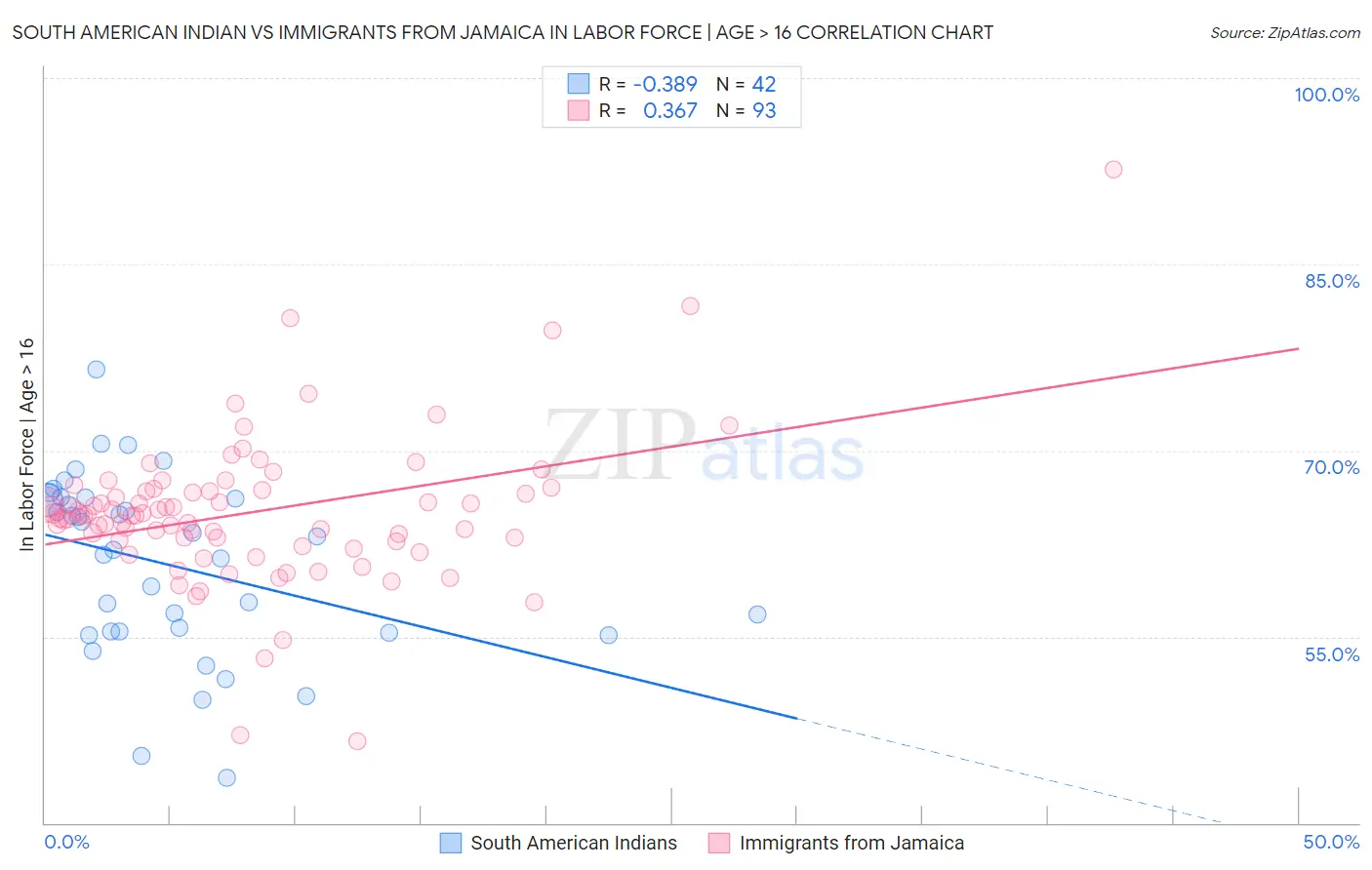 South American Indian vs Immigrants from Jamaica In Labor Force | Age > 16