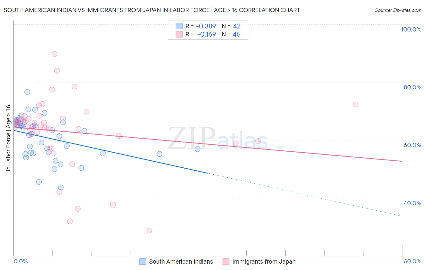 South American Indian vs Immigrants from Japan In Labor Force | Age > 16