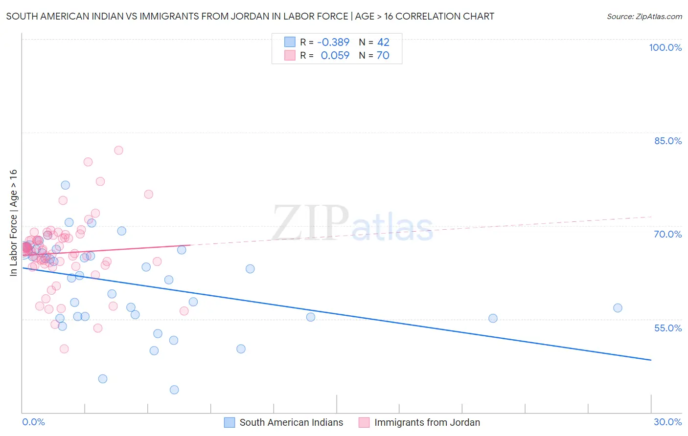 South American Indian vs Immigrants from Jordan In Labor Force | Age > 16