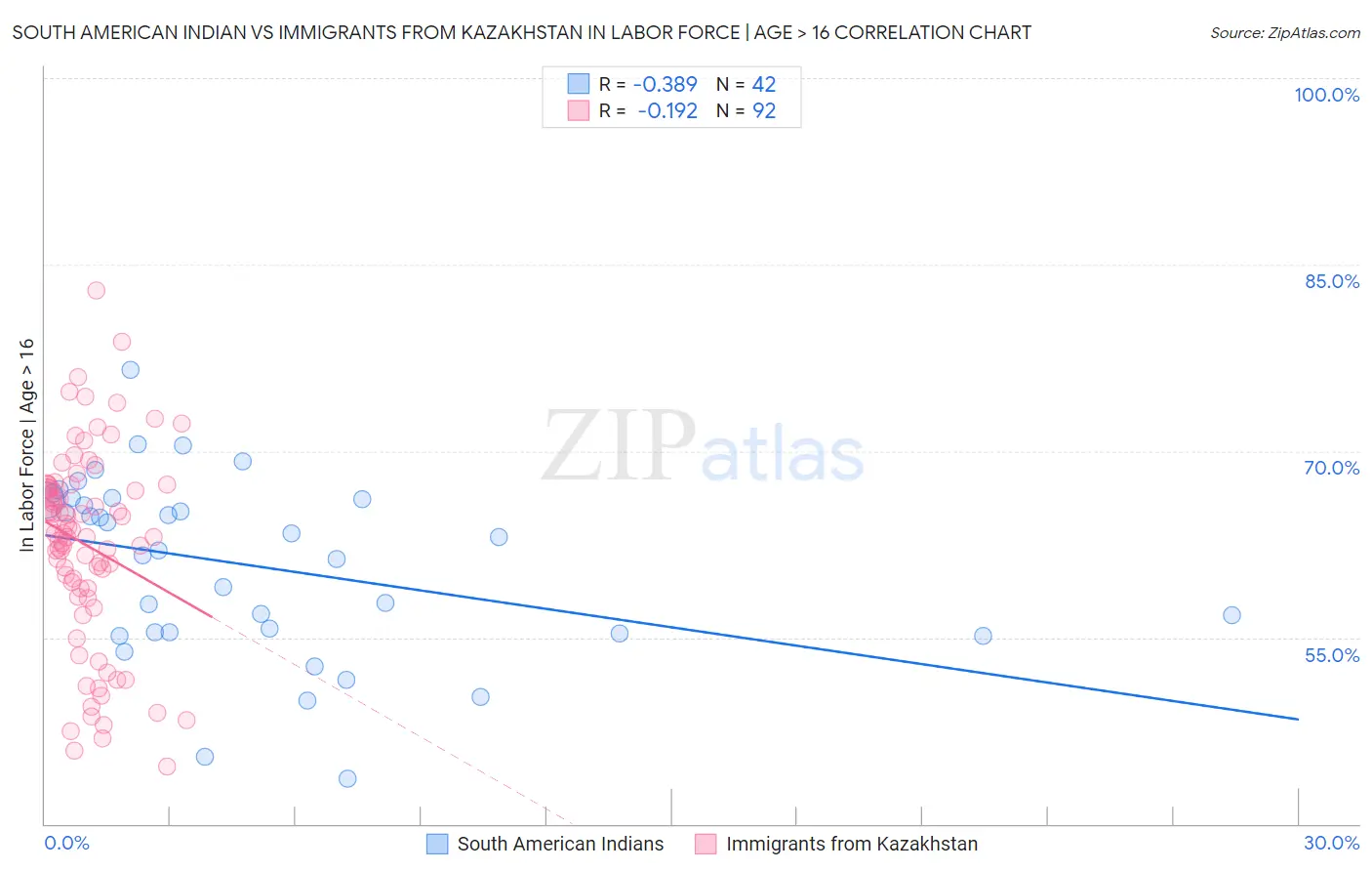 South American Indian vs Immigrants from Kazakhstan In Labor Force | Age > 16