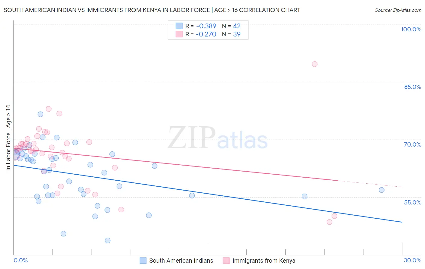 South American Indian vs Immigrants from Kenya In Labor Force | Age > 16