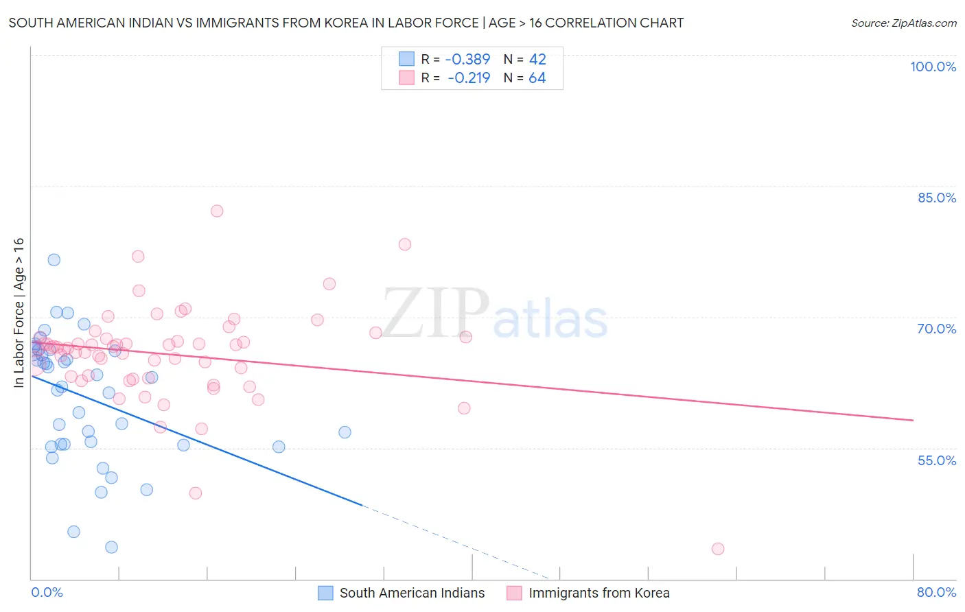 South American Indian vs Immigrants from Korea In Labor Force | Age > 16