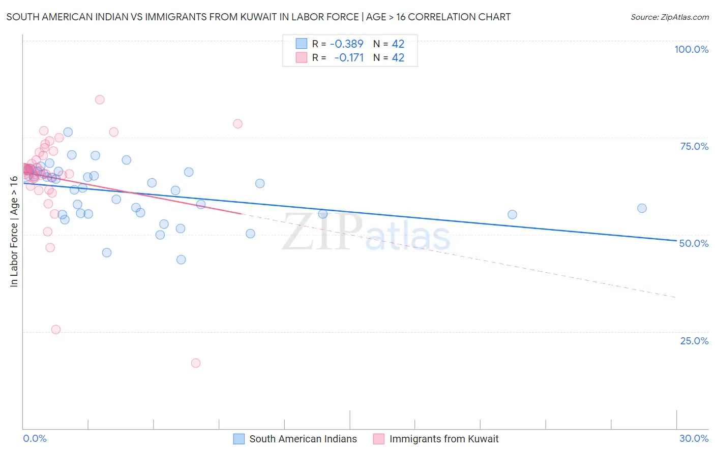 South American Indian vs Immigrants from Kuwait In Labor Force | Age > 16