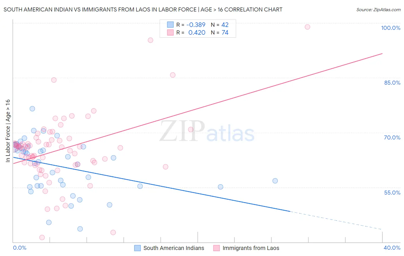 South American Indian vs Immigrants from Laos In Labor Force | Age > 16