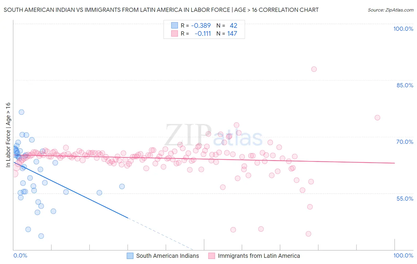 South American Indian vs Immigrants from Latin America In Labor Force | Age > 16