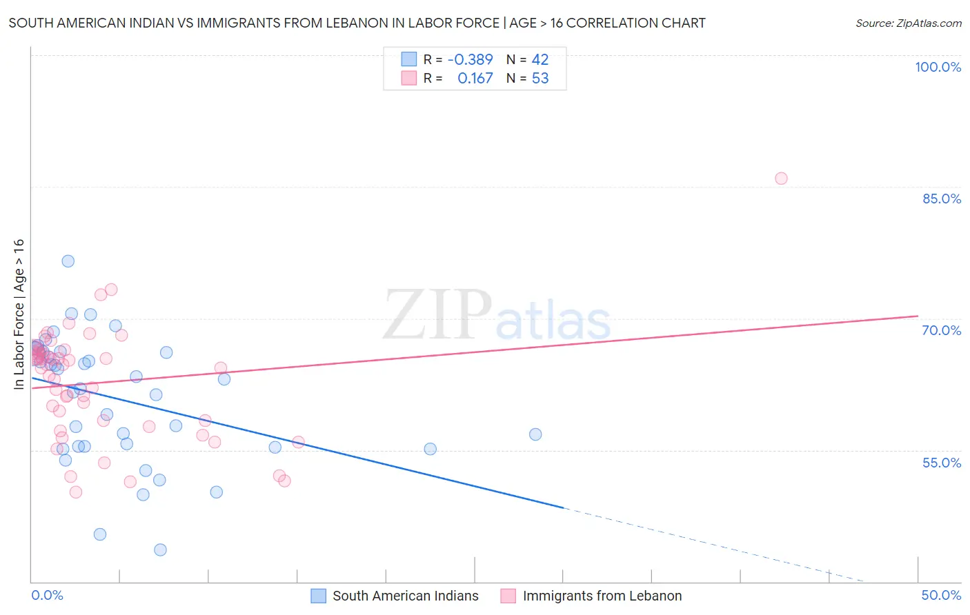 South American Indian vs Immigrants from Lebanon In Labor Force | Age > 16