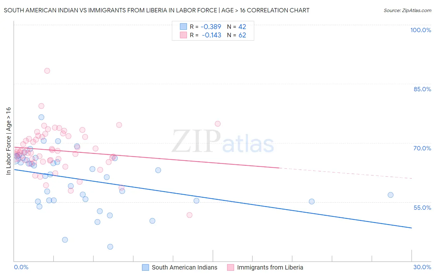 South American Indian vs Immigrants from Liberia In Labor Force | Age > 16