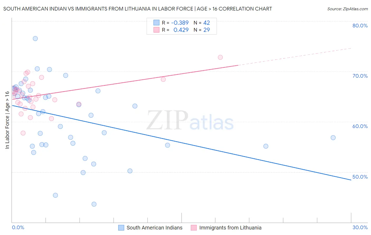 South American Indian vs Immigrants from Lithuania In Labor Force | Age > 16
