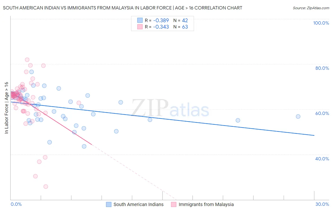 South American Indian vs Immigrants from Malaysia In Labor Force | Age > 16
