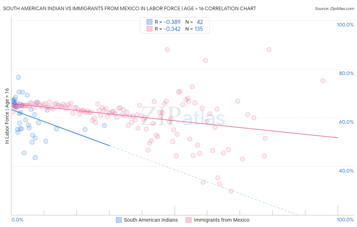 South American Indian vs Immigrants from Mexico In Labor Force | Age > 16