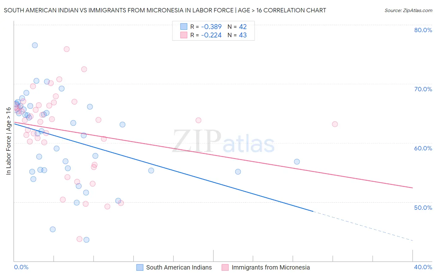 South American Indian vs Immigrants from Micronesia In Labor Force | Age > 16
