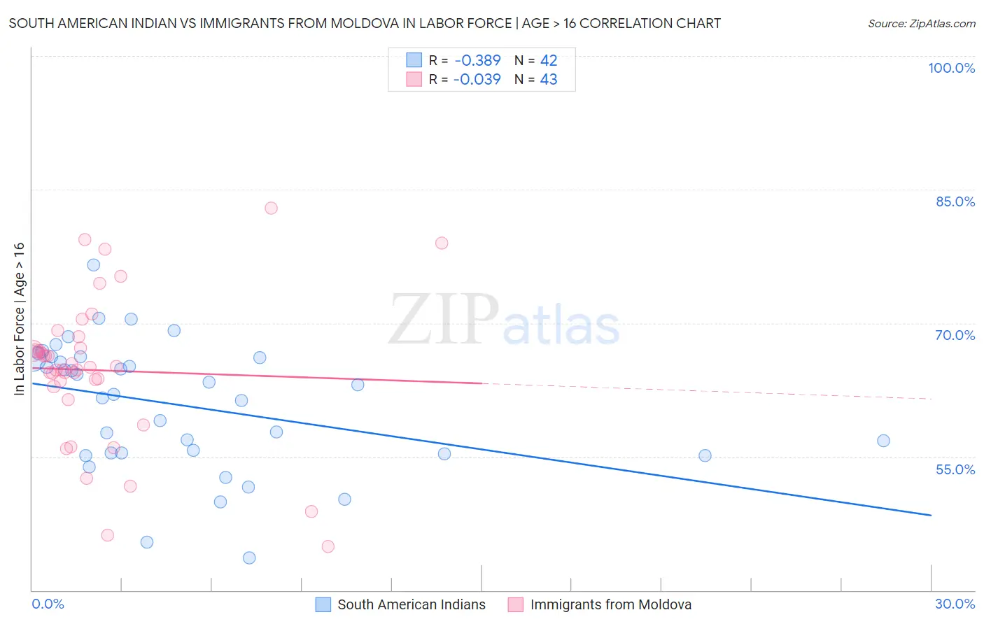 South American Indian vs Immigrants from Moldova In Labor Force | Age > 16