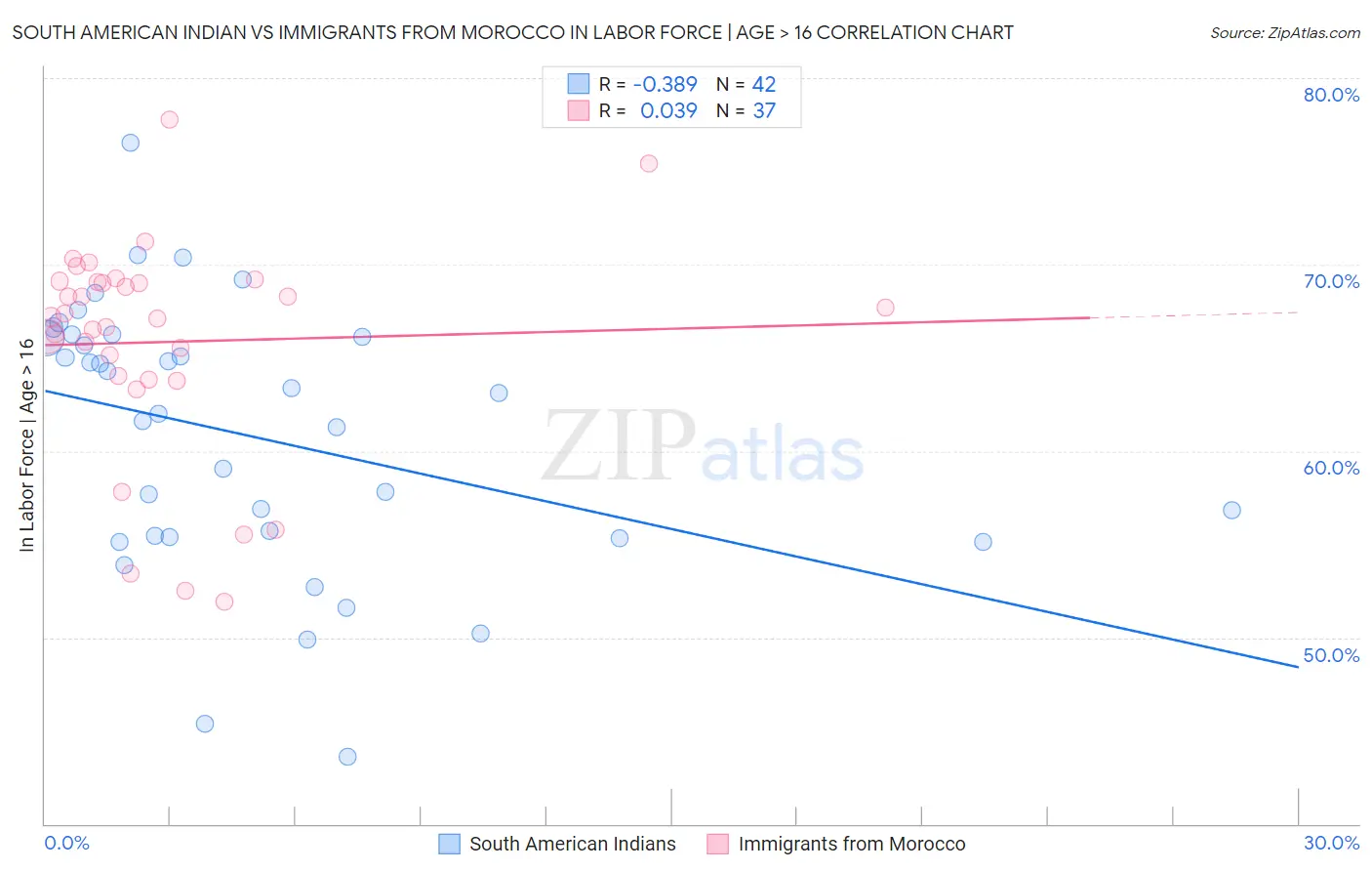 South American Indian vs Immigrants from Morocco In Labor Force | Age > 16