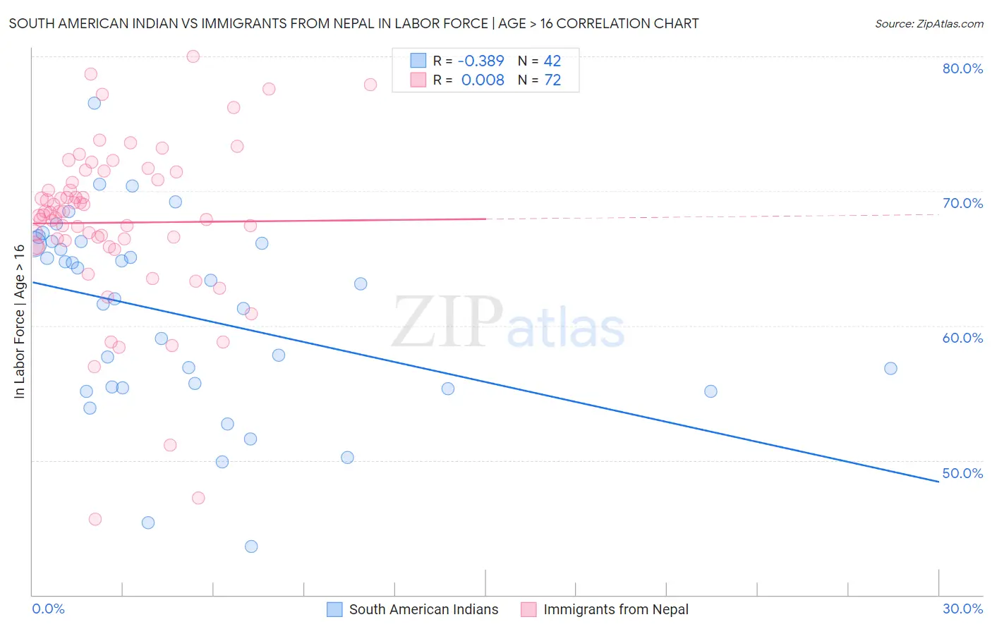 South American Indian vs Immigrants from Nepal In Labor Force | Age > 16