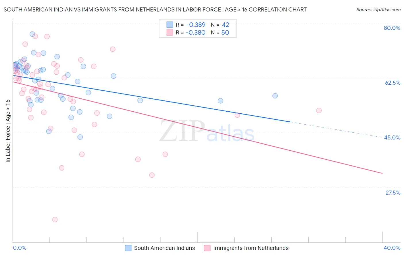 South American Indian vs Immigrants from Netherlands In Labor Force | Age > 16