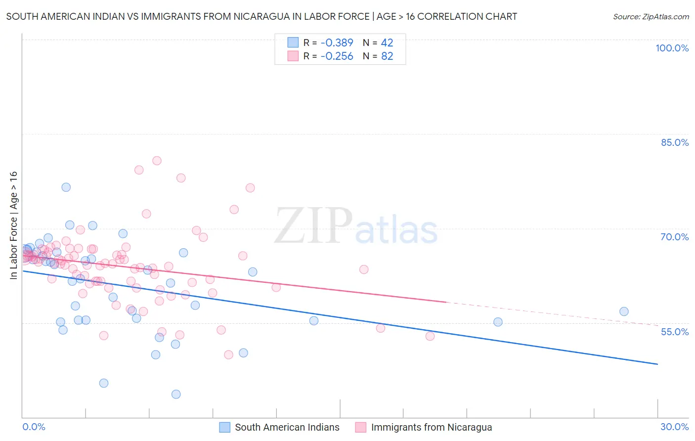 South American Indian vs Immigrants from Nicaragua In Labor Force | Age > 16