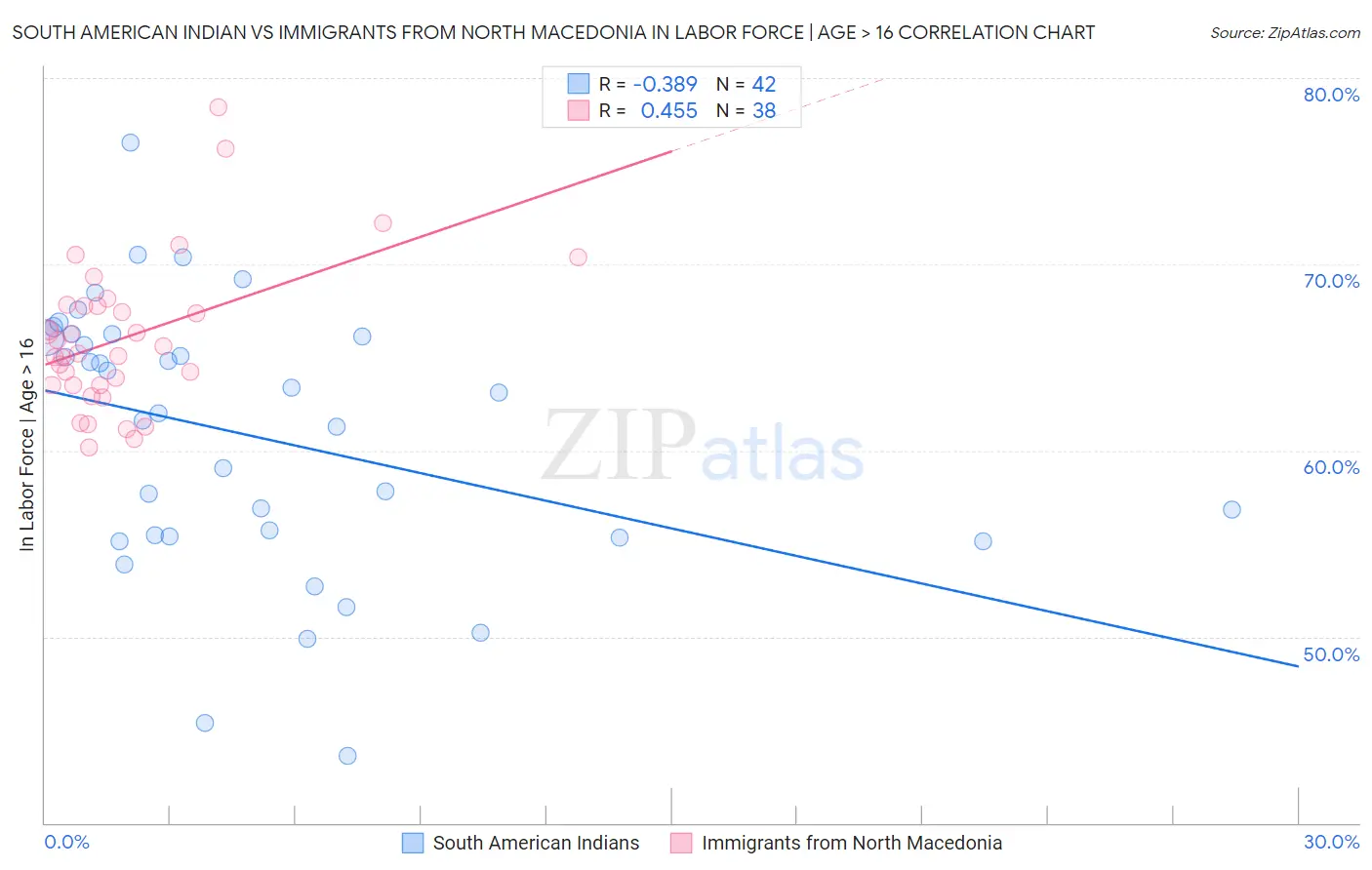 South American Indian vs Immigrants from North Macedonia In Labor Force | Age > 16