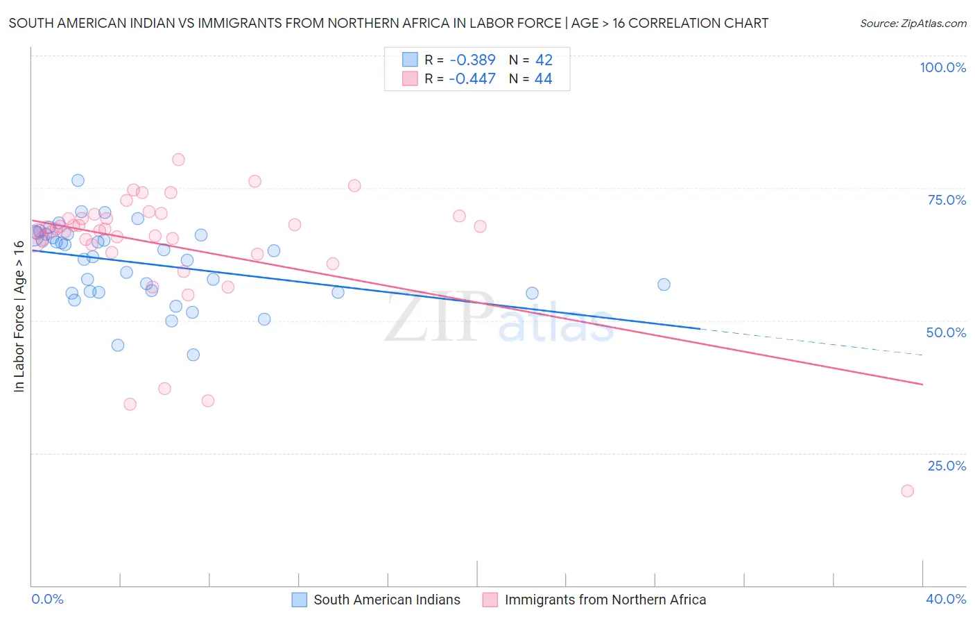 South American Indian vs Immigrants from Northern Africa In Labor Force | Age > 16