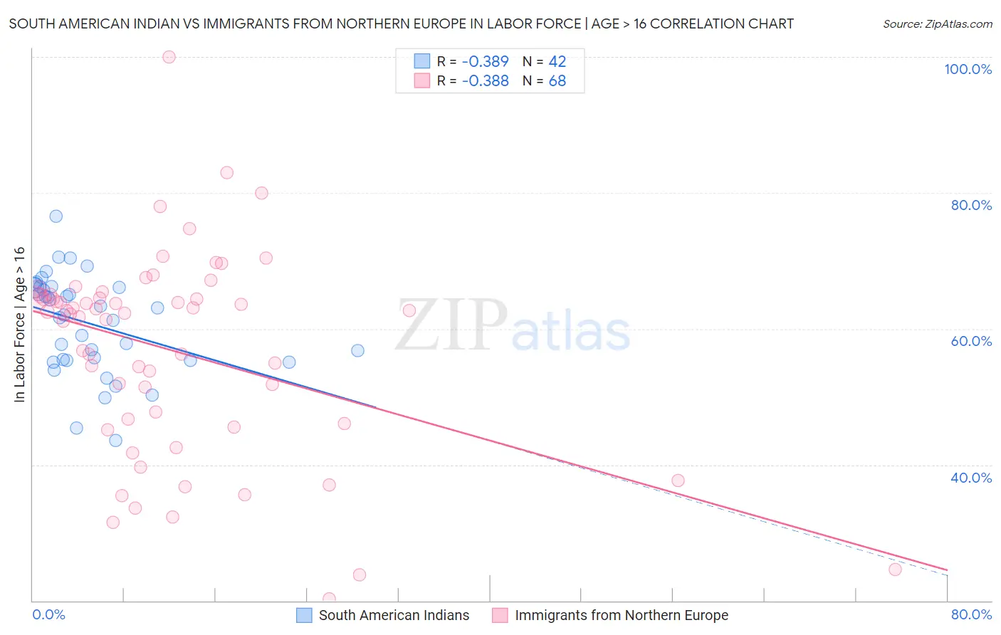 South American Indian vs Immigrants from Northern Europe In Labor Force | Age > 16