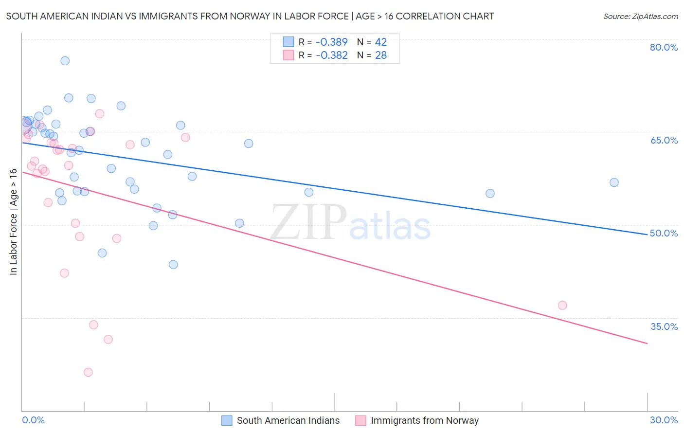South American Indian vs Immigrants from Norway In Labor Force | Age > 16