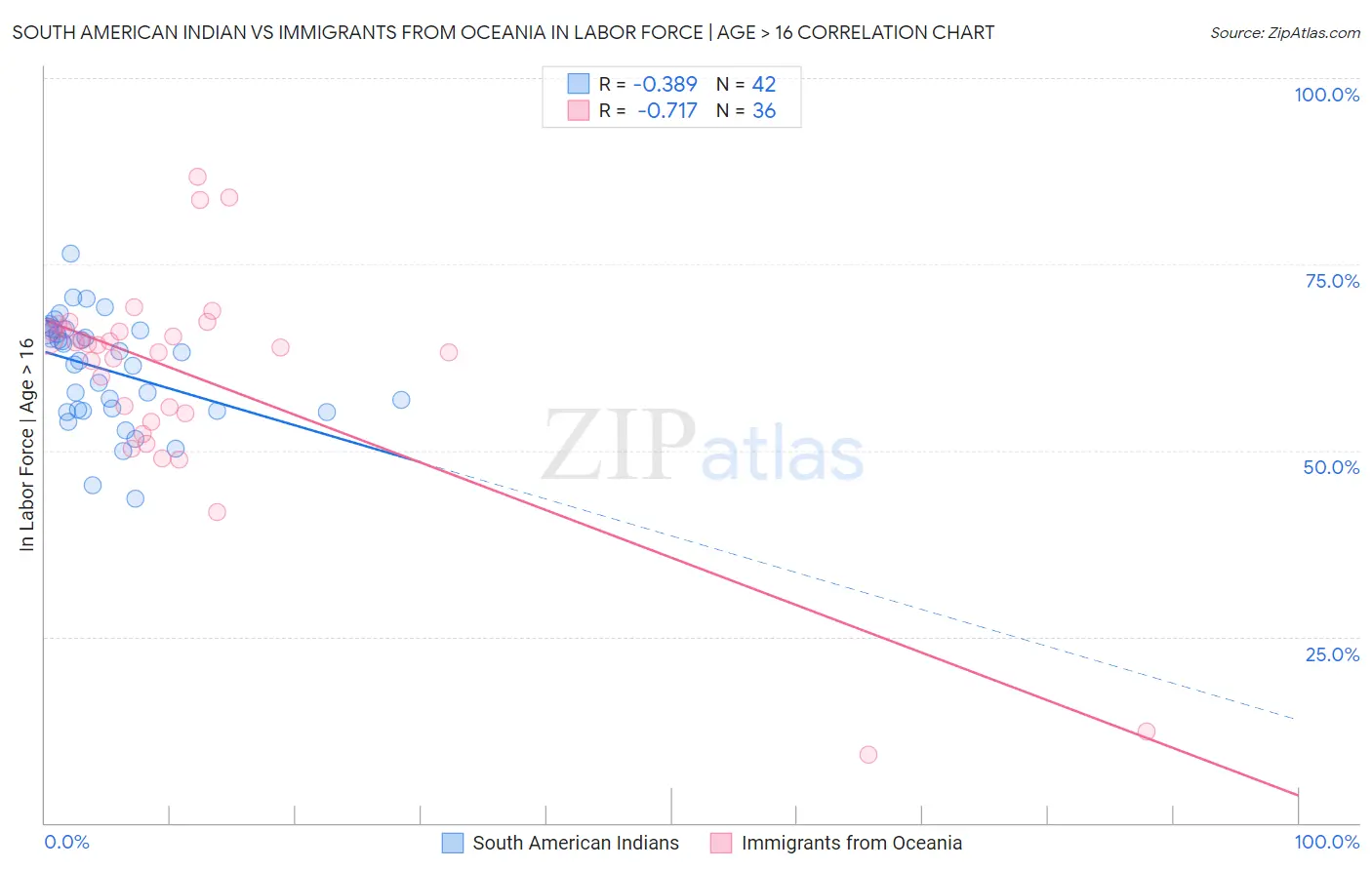 South American Indian vs Immigrants from Oceania In Labor Force | Age > 16