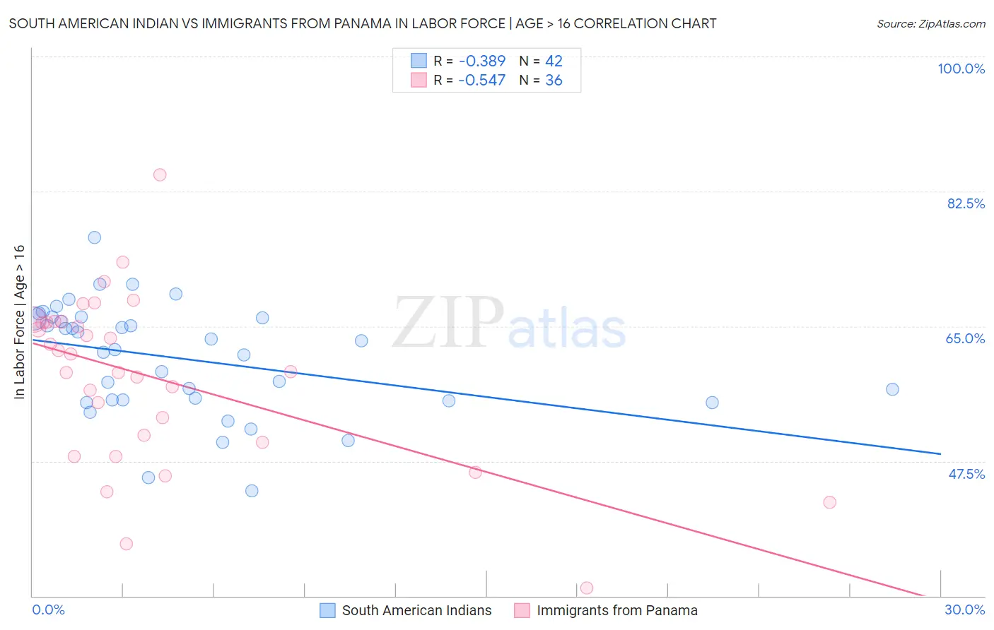 South American Indian vs Immigrants from Panama In Labor Force | Age > 16