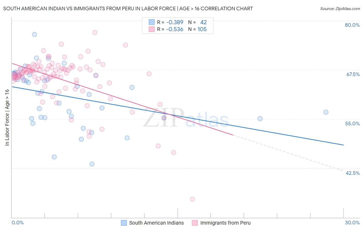 South American Indian vs Immigrants from Peru In Labor Force | Age > 16
