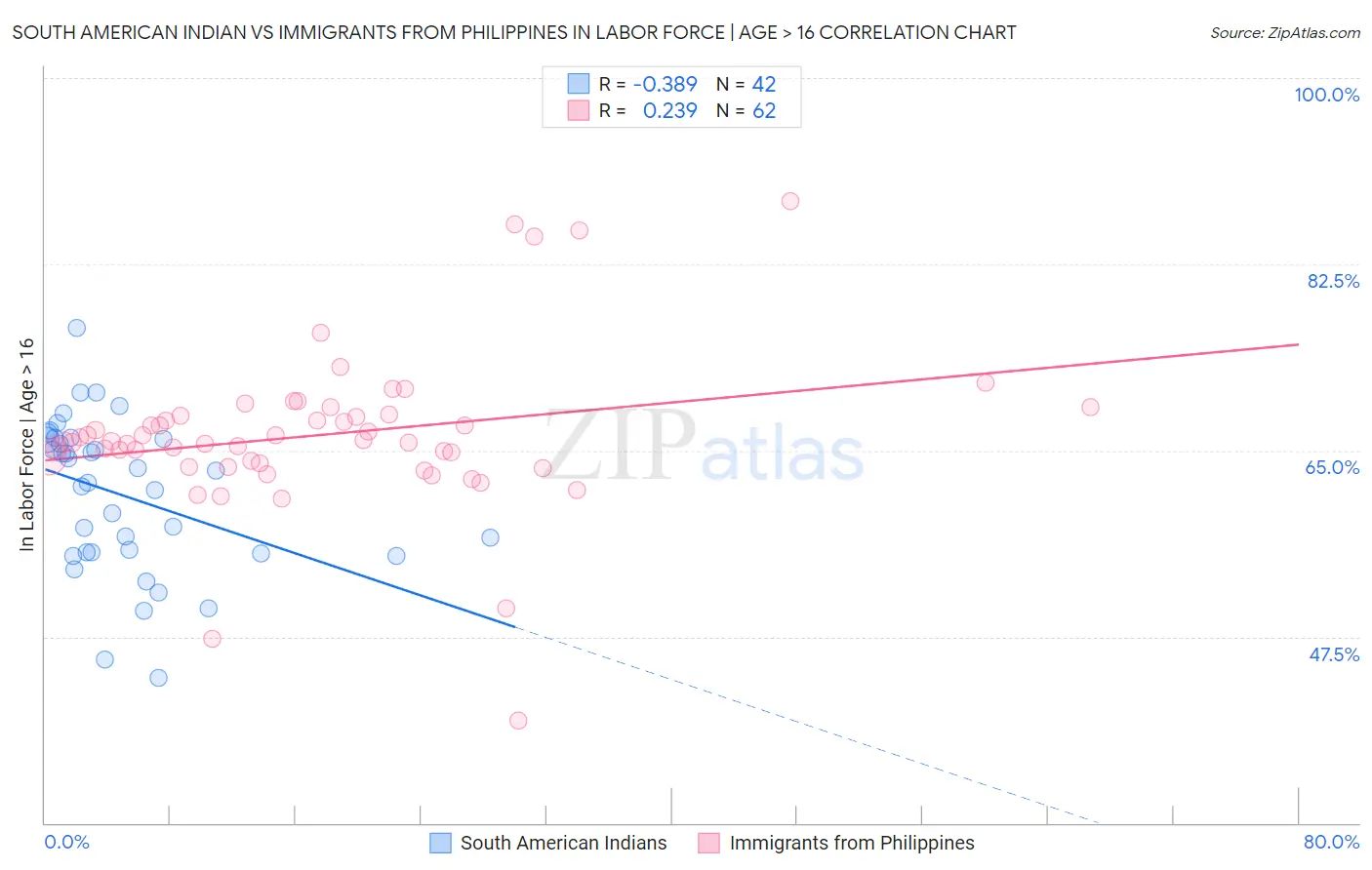 South American Indian vs Immigrants from Philippines In Labor Force | Age > 16