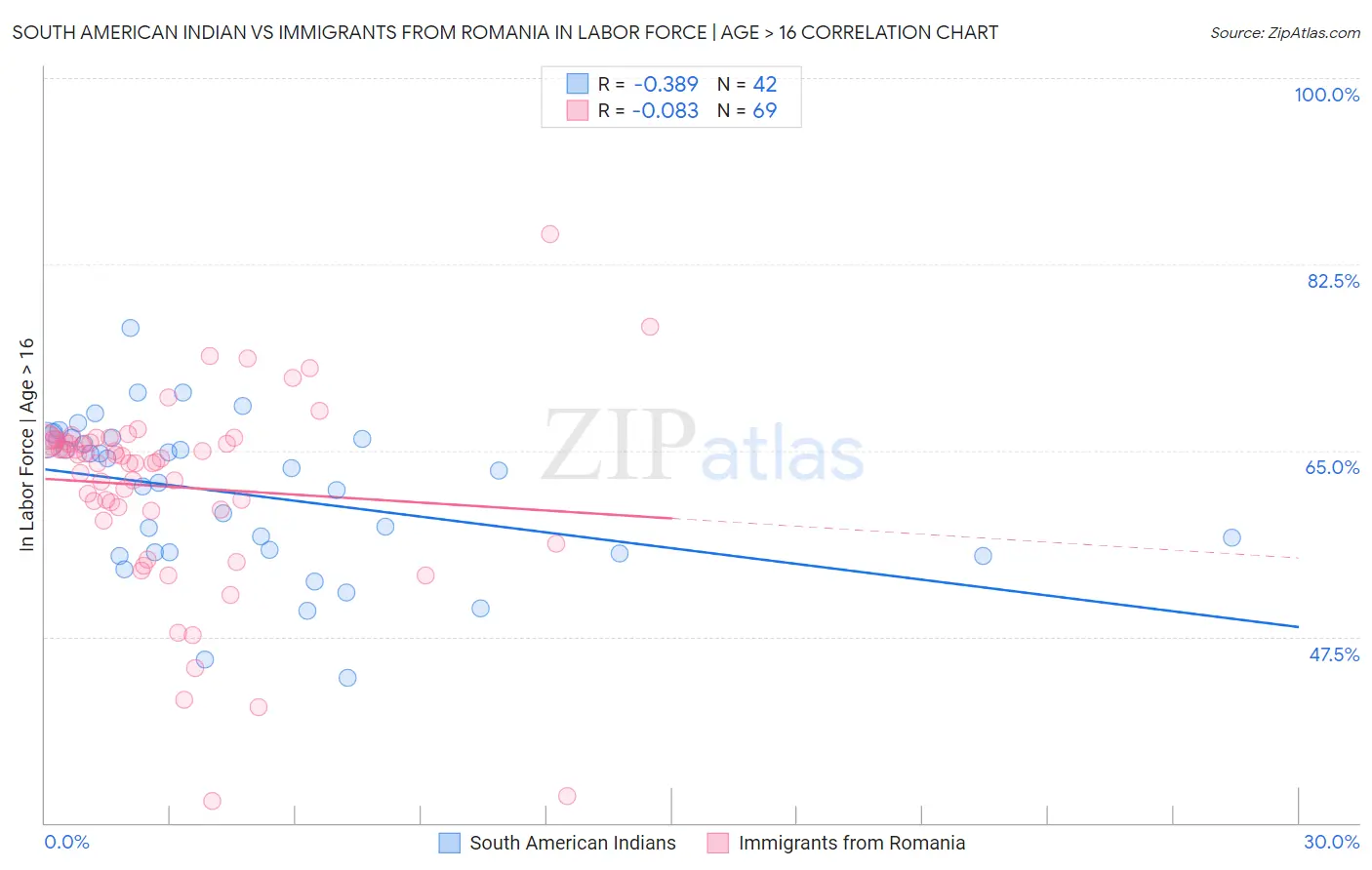 South American Indian vs Immigrants from Romania In Labor Force | Age > 16