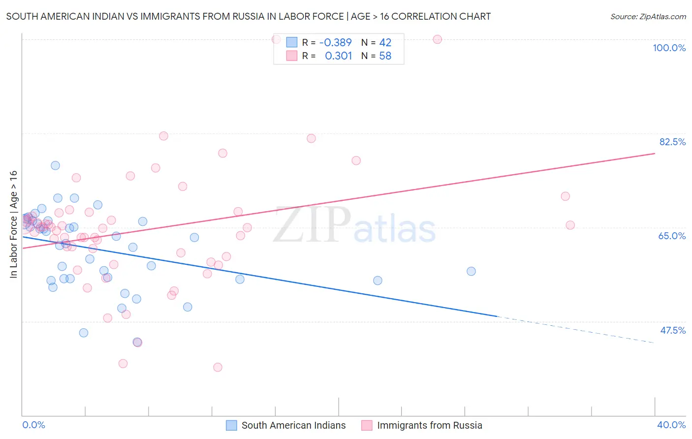 South American Indian vs Immigrants from Russia In Labor Force | Age > 16