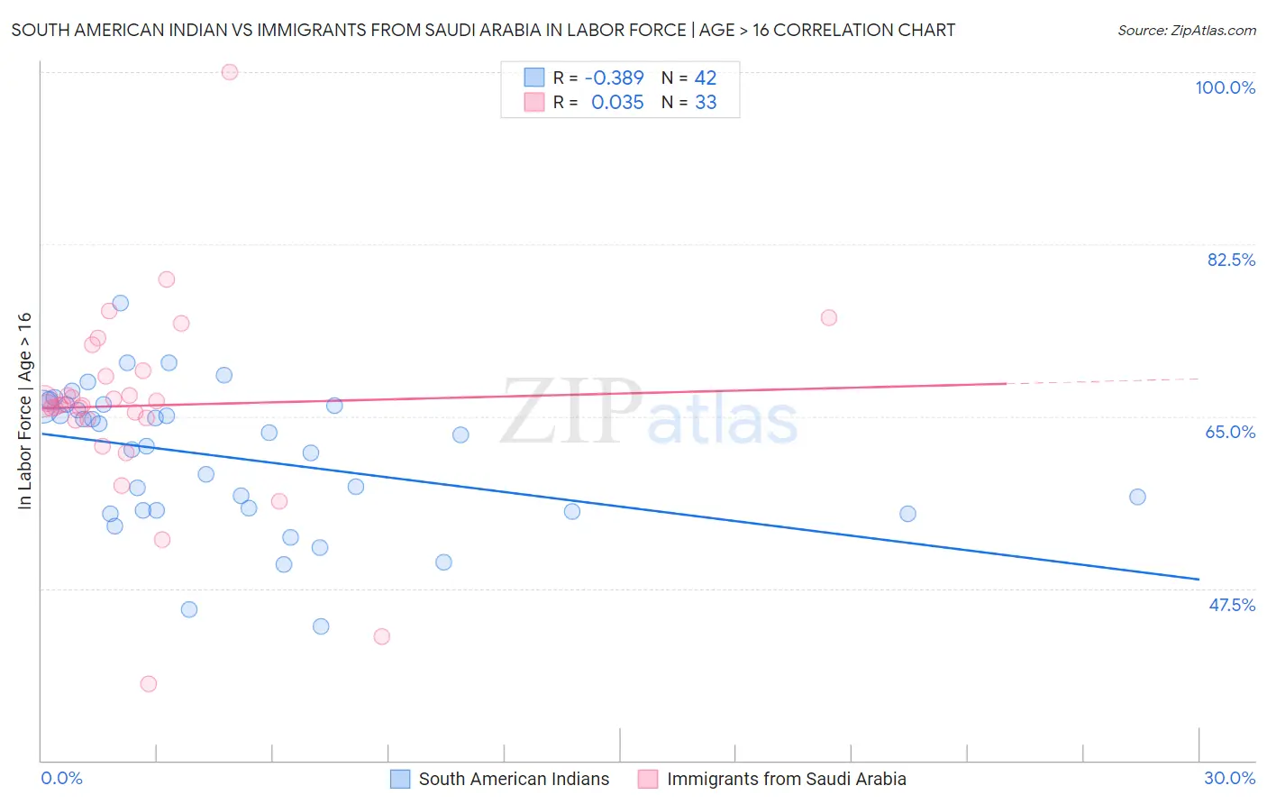 South American Indian vs Immigrants from Saudi Arabia In Labor Force | Age > 16
