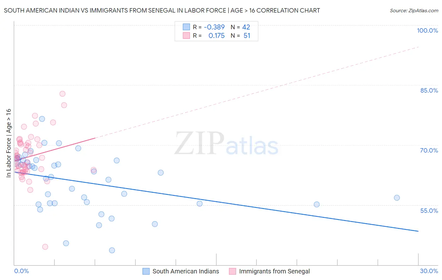 South American Indian vs Immigrants from Senegal In Labor Force | Age > 16